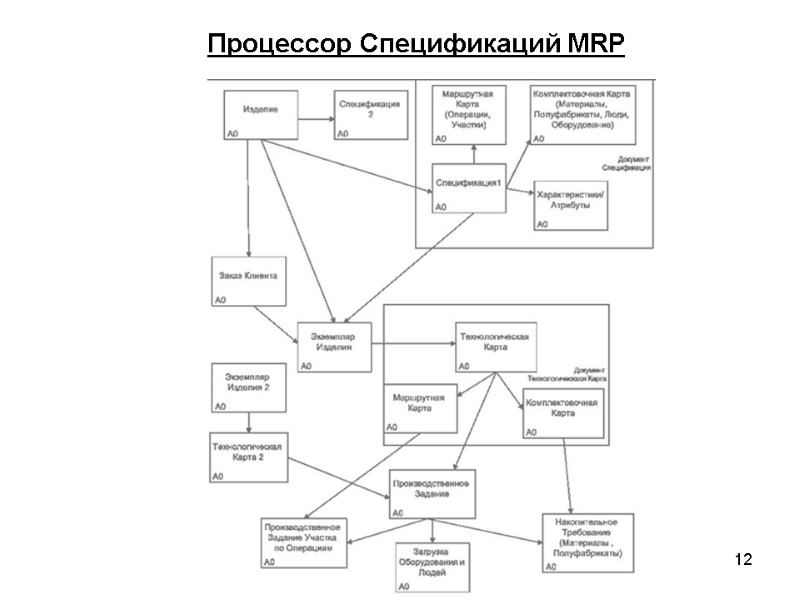 12 Процессор Спецификаций MRP